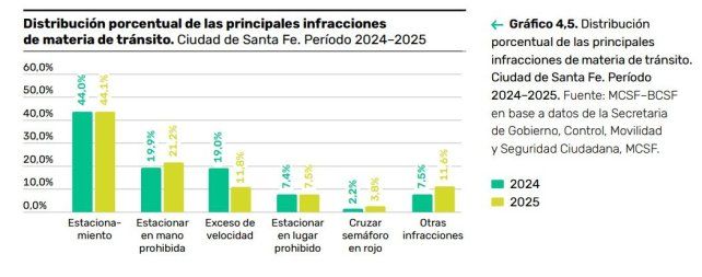 Las infracciones por cruzar en rojo se duplicaron en Santa Fe: pasaron de 8.801 a 17.944 en un año