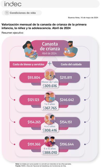 El Superior Tribunal de Justicia (STJ) de Entre Ríos incluyó en un acuerdo de cuota alimentaria el concepto de canasta de crianza dado por Indec.