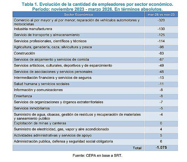 El análisis de la dinámica laboral y de empleadores en la provincia de Entre Ríos a marzo 2026