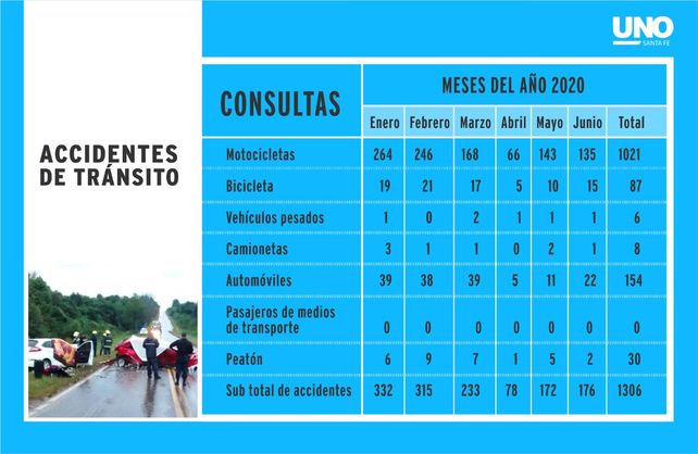 Las estadísticas de ingresos por accidentes de tránsito durante los primeros seis meses de 2019 al Hospital Cullen.