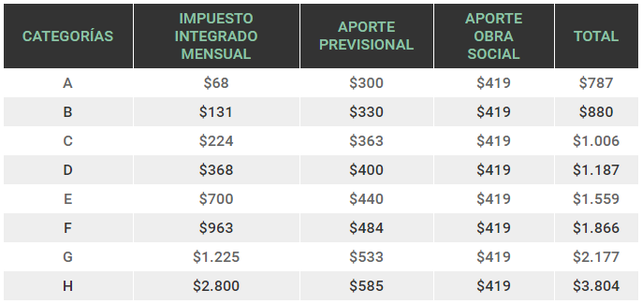 Monotributo 2017: cambian las escalas y aumenta la cuota mensual