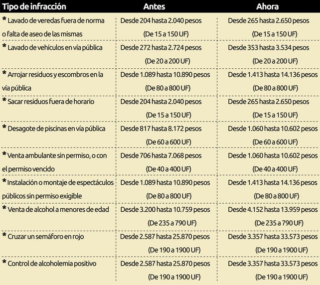 Multas: una alcoholemia positiva podrá costar hasta 33.573 pesos