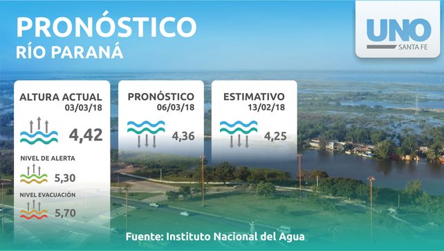 Cumpliendo con los pronósticos, el Paraná comenzó a descender