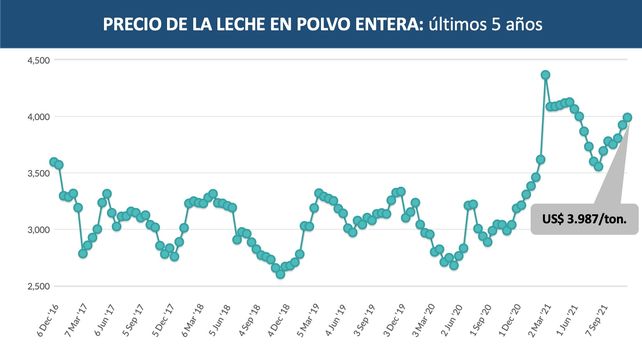 Sube el precio mundial de los lácteos y las empresas argentinas se apuran a aprovecharlo