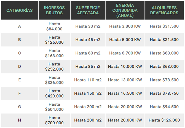 Monotributo 2017: cambian las escalas y aumenta la cuota mensual
