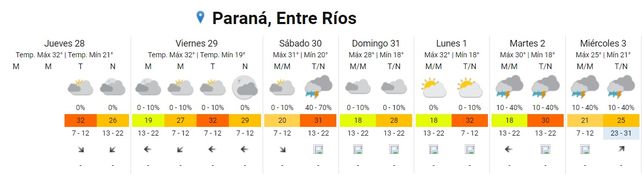 Lluvias: qué se espera este fin de semana, según SMN