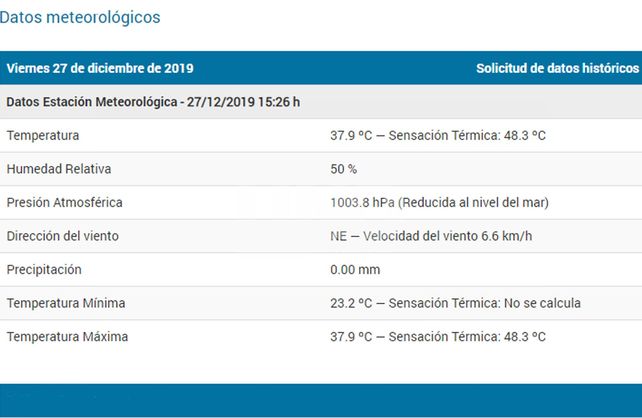 Se postergaron las lluvias y la térmica rozó los 50ºC