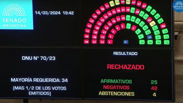 El Senado rechazó el DNU: sigue en vigencia hasta Diputados