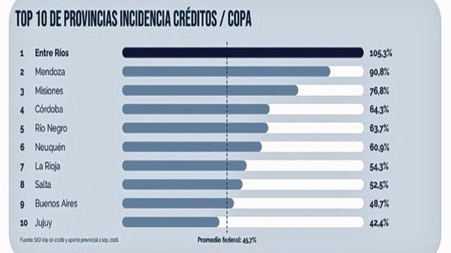Entre Ríos lidera un indicador nacional de créditos productivos del CFI.