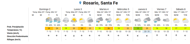 Rosario vivirá una semana inestable