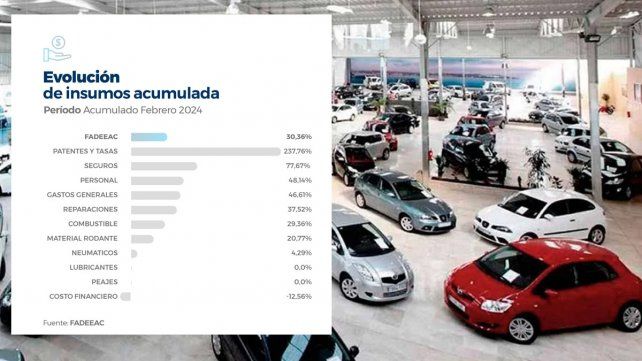 Los costos de autotransporte de cargas aumentaron 8