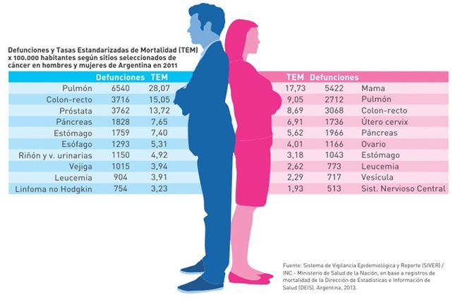 Vinculan la ingesta de grasas a cánceres de colon y uterinos