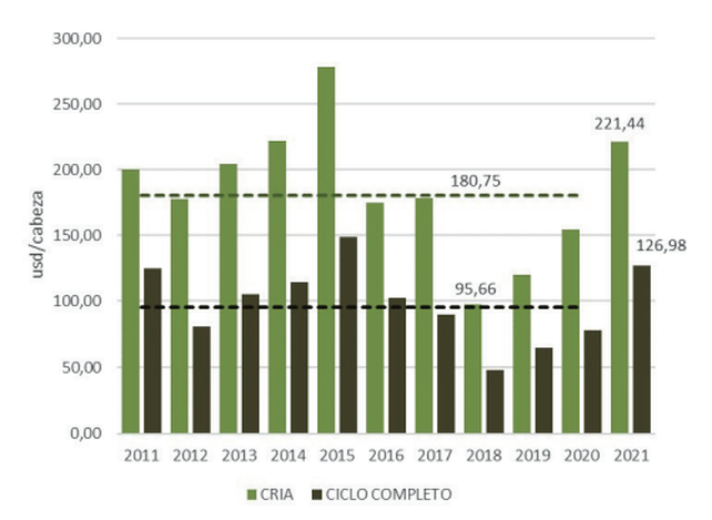 Ganadería: el 2021 cierra con valores históricos para el ternero