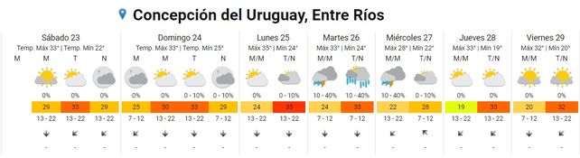 Entre Ríos: Calor y lluvias este fin de semana