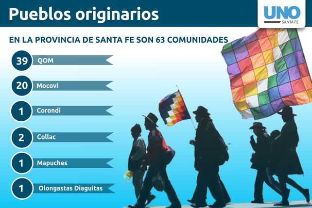 En la provincia de Santa Fe, la población Mapuche es de 3.084 personas