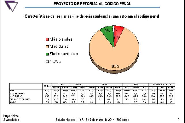 Una consultora relevó que el 84% de los encuestados reconocen que las penas deben ser más duras