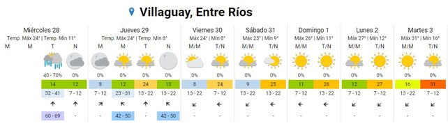 SMN: por vientos del sur llega frente frío y lluvias