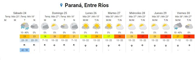 SMN: tras un breve respiro continúa el calor