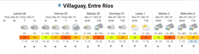 Lluvias: qué se espera este fin de semana, según SMN