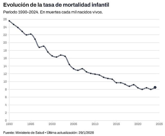 Atribuyen el aumento de la mortalidad infantil a la pobreza y condiciones sociosanitarias de las gestiones de Alberto Fernández y Javier Milei. Los números de Entre Ríos