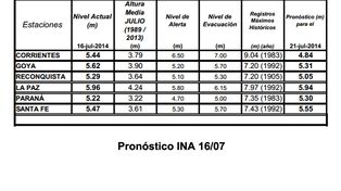 Creciente del Paraná: el INA prevé un pico de 5,55 para la semana que viene
