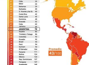 Argentina bajó en el ranking mundial de corrupción: en qué puesto quedó