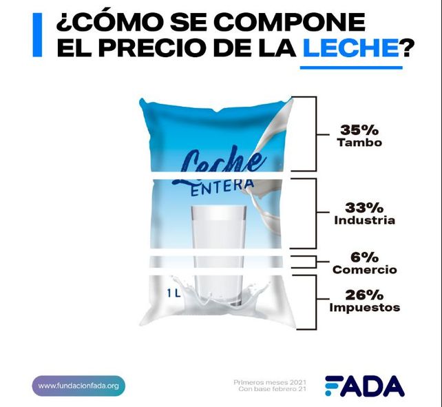 Pan, leche, carne: ¿qué hay detrás de los precios de estos productos?