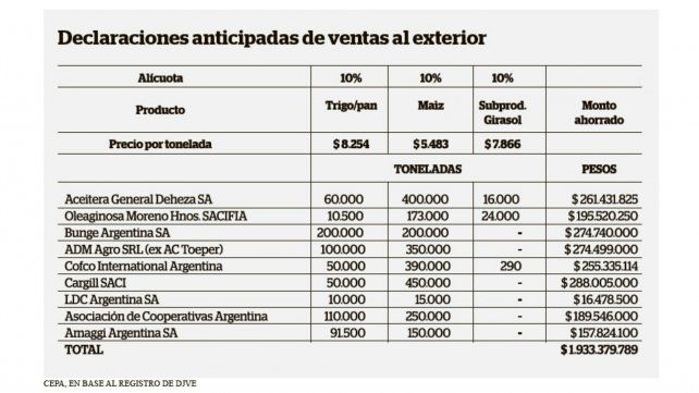 Demandan a Etchevehere por “tentativa de defraudación a la administración pública”