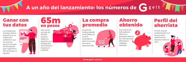 El cashback, la devolución de dinero por compras, suma usuarios en Santa Fe