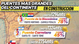El nuevo Puente Carretero ya tiene un 45% de avance y es el más largo en construcción de Argentina