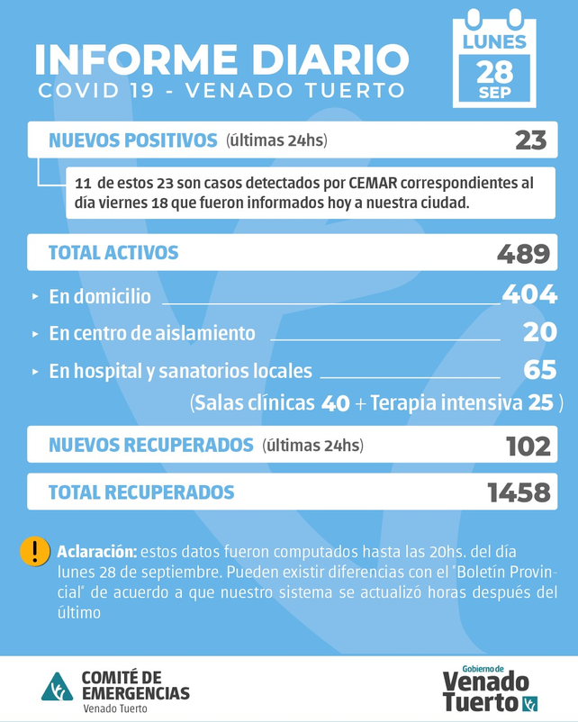Dramática situación en Venado Tuerto por falta de camas en efectores públicos y privados
