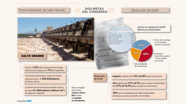 El costo de las tarifas de energía es un asunto sensible en contextos electorales y desde Entre Ríos se impulsan dos iniciativas para pagar menos electricidad