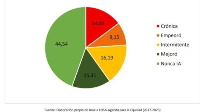 Más de 4 millones de chicos no tuvieron garantizada la alimentación durante 2024