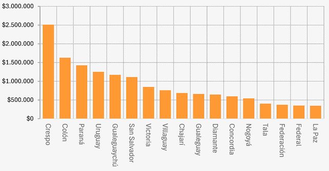 Dinamismo financiero: San Salvador y Tala son las ciudades donde más creció el crédito