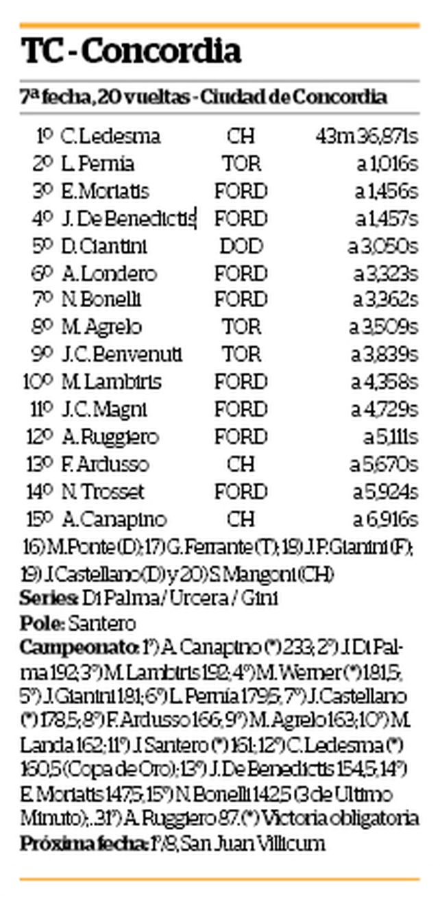 Sin pactos de Concordia para la victoria de Ledesma en TC