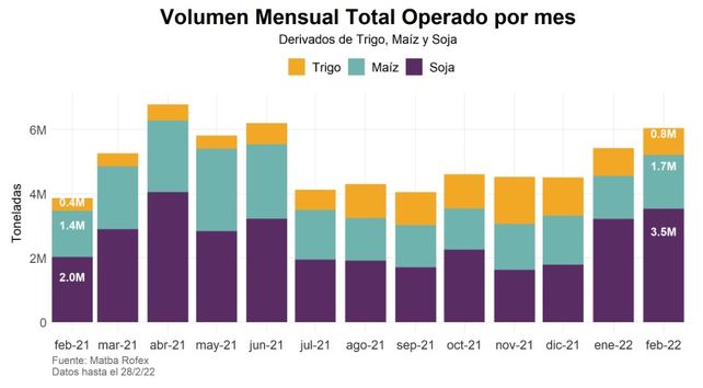La alta volatilidad de los granos impulsa coberturas y volumen en Matba Rofex