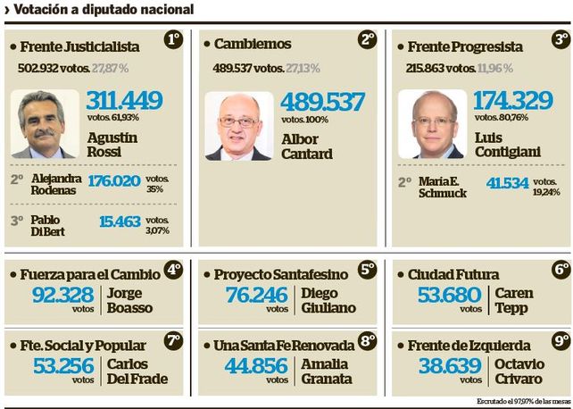 Quién sumó y quién perdió votos en los comicios a diputado nacional respecto a las Paso