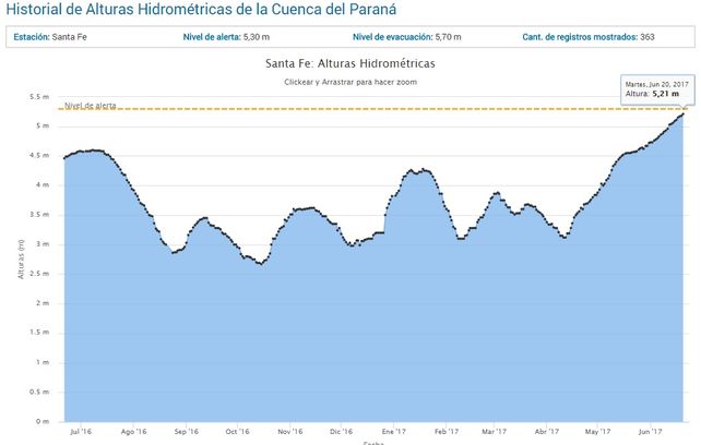 La próxima semana, el río Paraná podría quedar a 5 centímetros del nivel de alerta