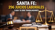 Colapso en la justicia laboral: la provincia de Santa Fe registra más del doble de juicios que la media nacional