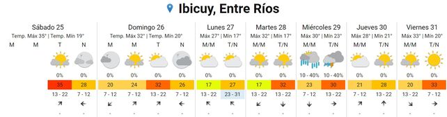 Cómo estará el tiempo en el inicio de la semana