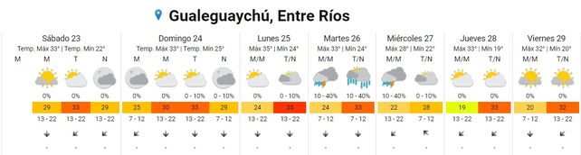 Entre Ríos: Calor y lluvias este fin de semana