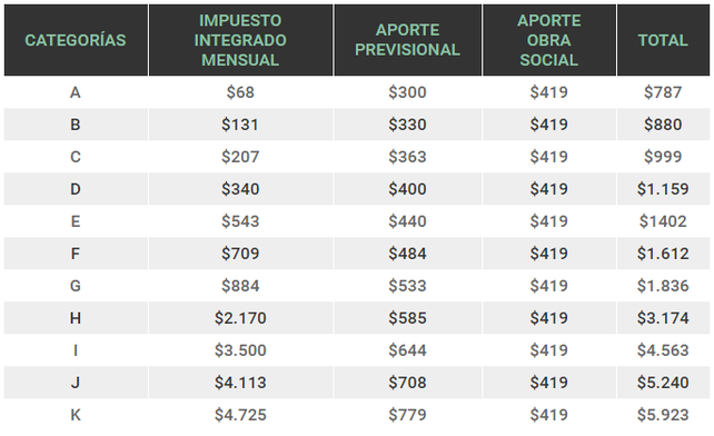 Monotributo 2017: cambian las escalas y aumenta la cuota mensual
