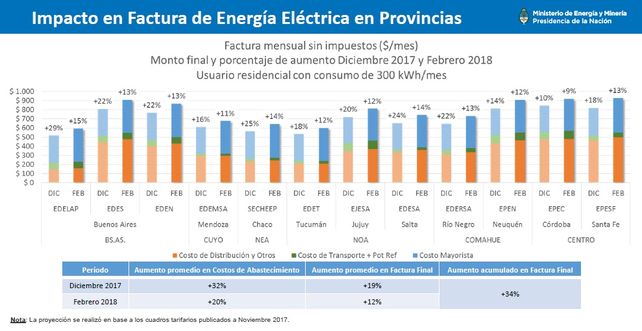 Según Nación, las facturas de la EPE llegarían con un aumento del 31% en febrero