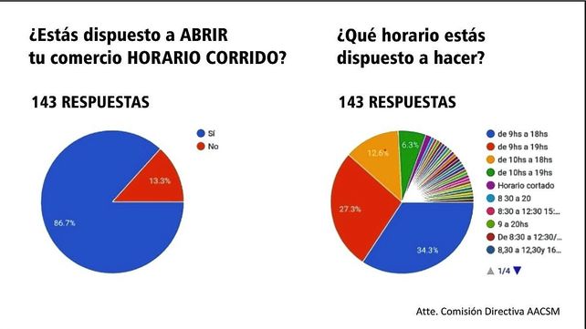 El horario corrido ya es una realidad en la peatonal santafesina y busca sumar a más comerciantes.&nbsp;