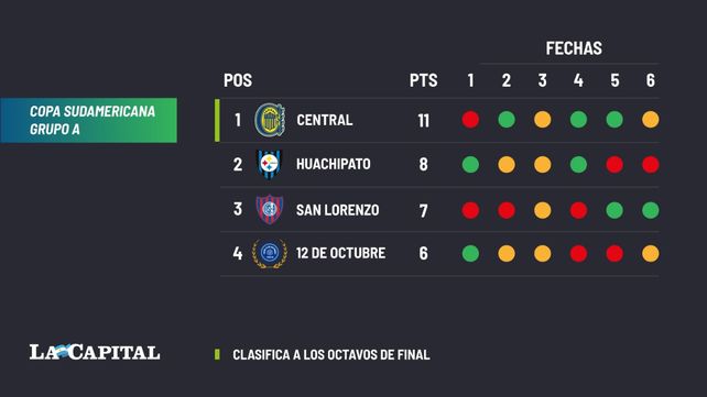 Central: cómo y cuándo son los cruces de la Sudamericana en octavos