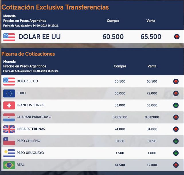 Fiebre por el dólar prelectoral: en la City santafesina cerró a 65,50 pesos