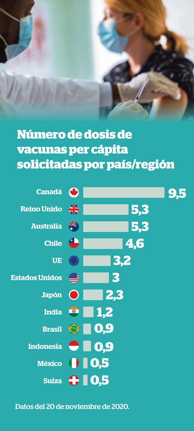 ¿Cuánto cuestan las vacunas contra el covid y cuántas dosis ya se compraron en el mundo?