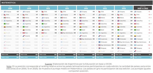 Pruebas Pisa 2025: Argentina cayó en matemática, lectura y ciencias y anotó su peor resultado desde 2006