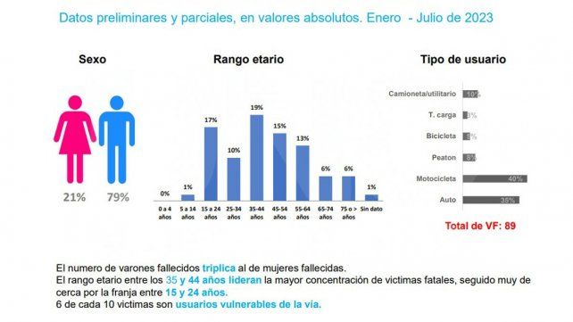 El Observatorio de Seguridad Vial de Entre Ríos contabiliza 89 muertos en siniestros viales en lo que va del año.