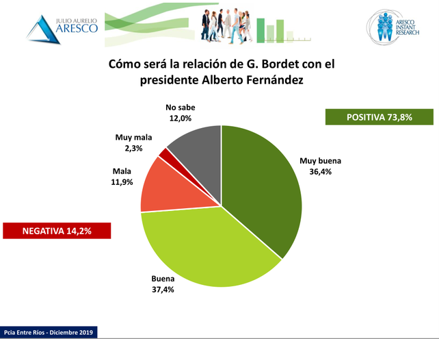 Bordet inicia un nuevo mandato con una alta valoración positiva